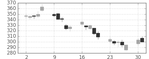 神戸鋼の日足チャート(2008年6月)