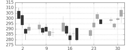 神戸鋼の日足チャート(2008年7月)