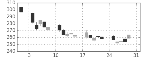 神戸鋼の日足チャート(2008年8月)