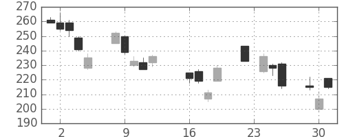 神戸鋼の日足チャート(2008年9月)