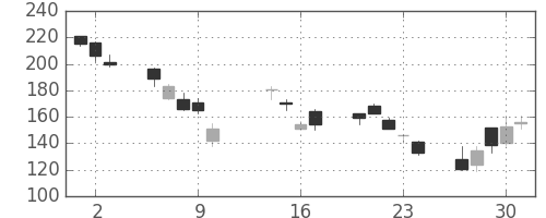 神戸鋼の日足チャート(2008年10月)