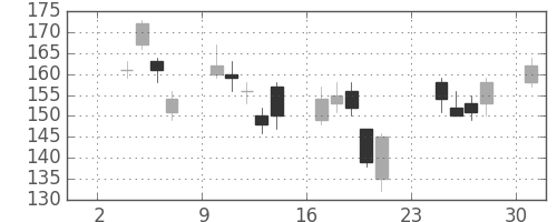 神戸鋼の日足チャート(2008年11月)