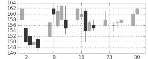 神戸鋼の日足チャート(2008年12月)
