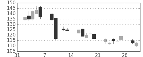 神戸鋼の日足チャート(2009年2月)
