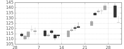 神戸鋼の日足チャート(2009年3月)