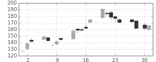 神戸鋼の日足チャート(2009年4月)