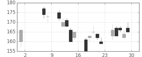 神戸鋼の日足チャート(2009年5月)
