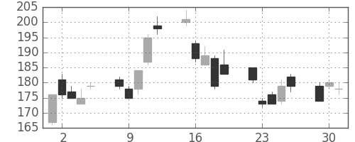 神戸鋼の日足チャート(2009年6月)