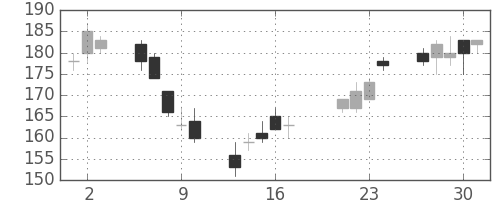 神戸鋼の日足チャート(2009年7月)