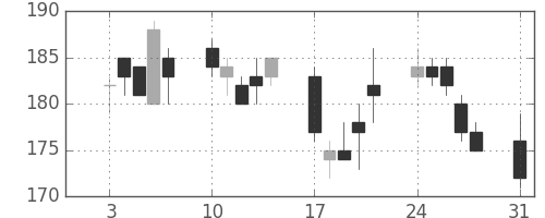 神戸鋼の日足チャート(2009年8月)