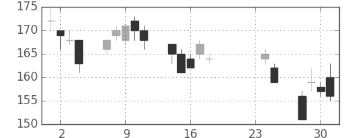 神戸鋼の日足チャート(2009年9月)
