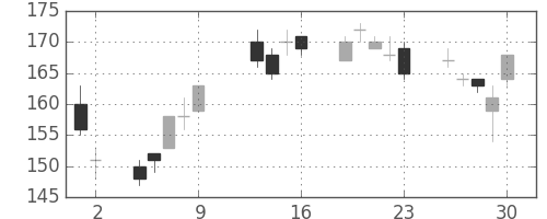 神戸鋼の日足チャート(2009年10月)