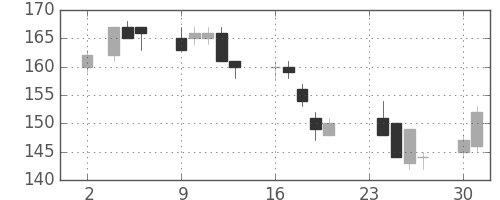 神戸鋼の日足チャート(2009年11月)