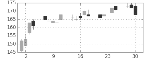 神戸鋼の日足チャート(2009年12月)