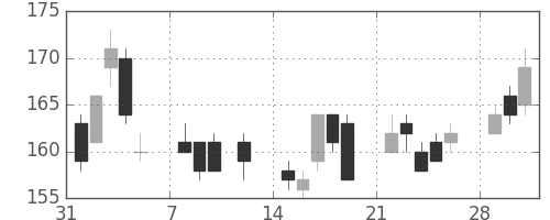 神戸鋼の日足チャート(2010年2月)