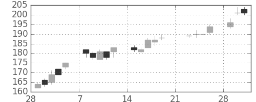 神戸鋼の日足チャート(2010年3月)