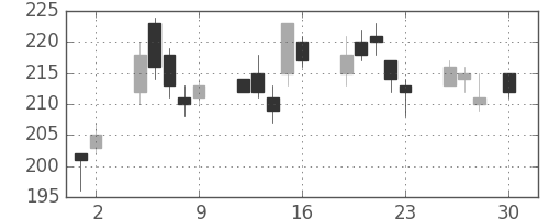 神戸鋼の日足チャート(2010年4月)
