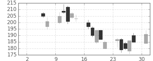 神戸鋼の日足チャート(2010年5月)