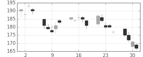 神戸鋼の日足チャート(2010年6月)