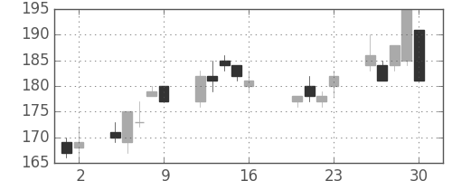 神戸鋼の日足チャート(2010年7月)
