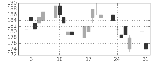 神戸鋼の日足チャート(2010年8月)