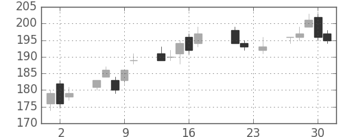 神戸鋼の日足チャート(2010年9月)