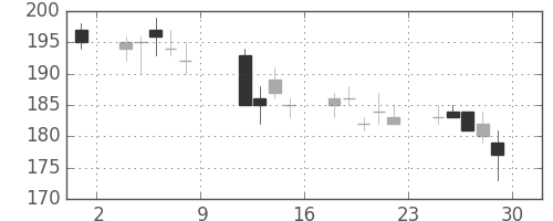 神戸鋼の日足チャート(2010年10月)