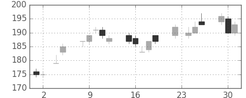 神戸鋼の日足チャート(2010年11月)