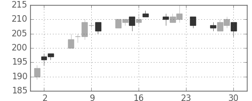 神戸鋼の日足チャート(2010年12月)