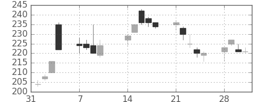 神戸鋼の日足チャート(2011年2月)