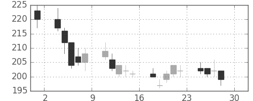 神戸鋼の日足チャート(2011年4月)
