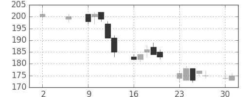 神戸鋼の日足チャート(2011年5月)