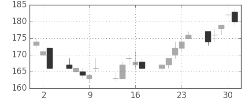 神戸鋼の日足チャート(2011年6月)