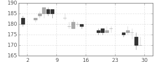 神戸鋼の日足チャート(2011年7月)