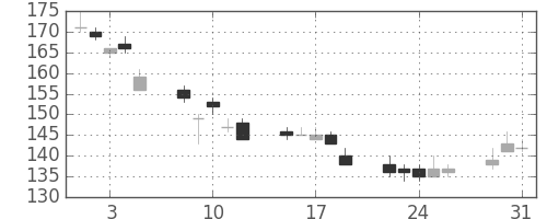 神戸鋼の日足チャート(2011年8月)