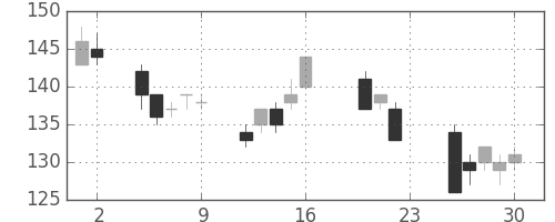 神戸鋼の日足チャート(2011年9月)