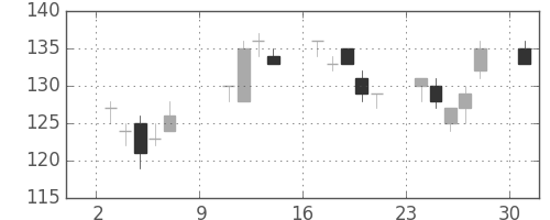 神戸鋼の日足チャート(2011年10月)