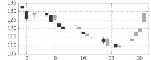 神戸鋼の日足チャート(2011年11月)
