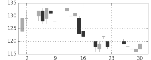 神戸鋼の日足チャート(2011年12月)