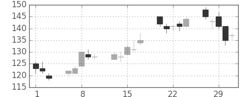 神戸鋼の日足チャート(2012年2月)