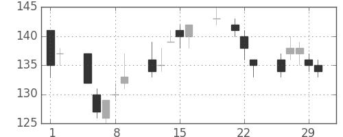 神戸鋼の日足チャート(2012年3月)