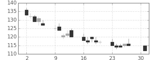 神戸鋼の日足チャート(2012年4月)