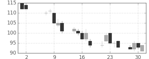 神戸鋼の日足チャート(2012年5月)