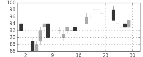 神戸鋼の日足チャート(2012年6月)