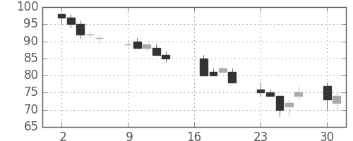神戸鋼の日足チャート(2012年7月)