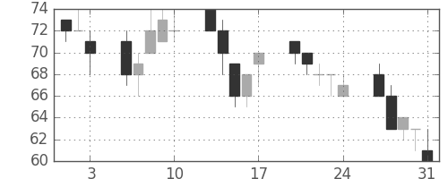 神戸鋼の日足チャート(2012年8月)