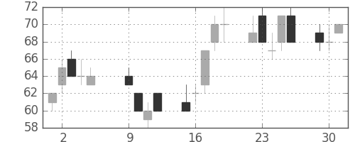 神戸鋼の日足チャート(2012年10月)
