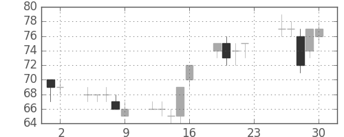 神戸鋼の日足チャート(2012年11月)
