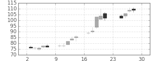 神戸鋼の日足チャート(2012年12月)