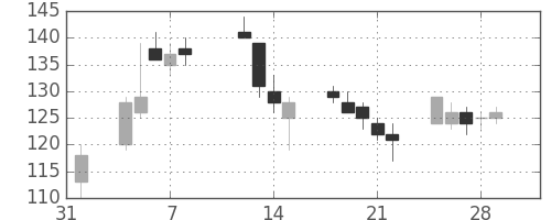 神戸鋼の日足チャート(2013年2月)